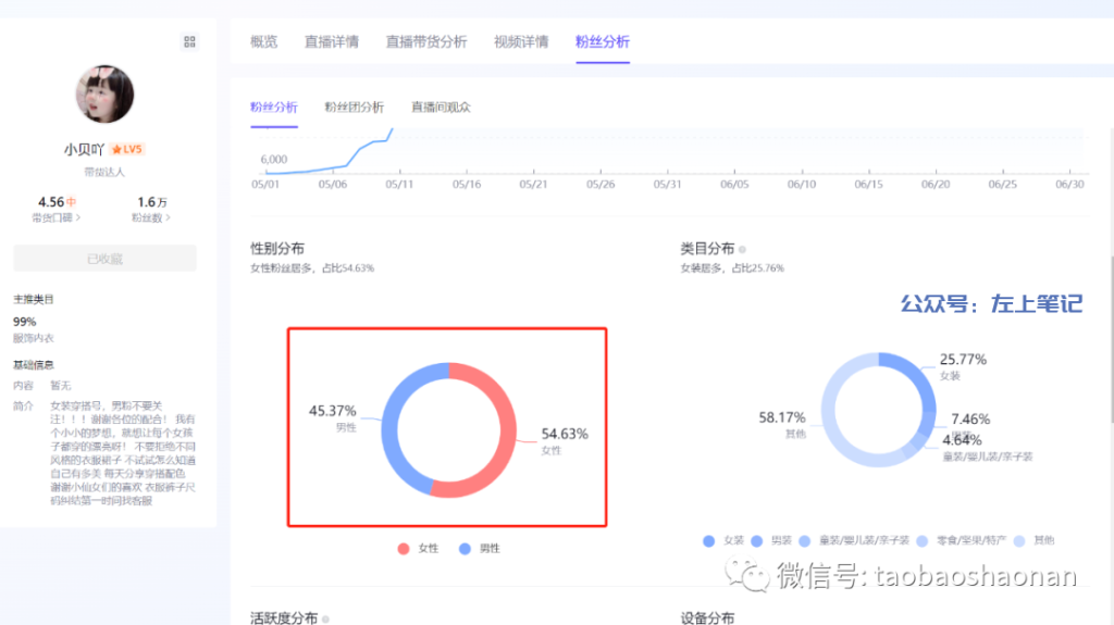 抖音女装图文带货月GMV250w月佣50w案例解析