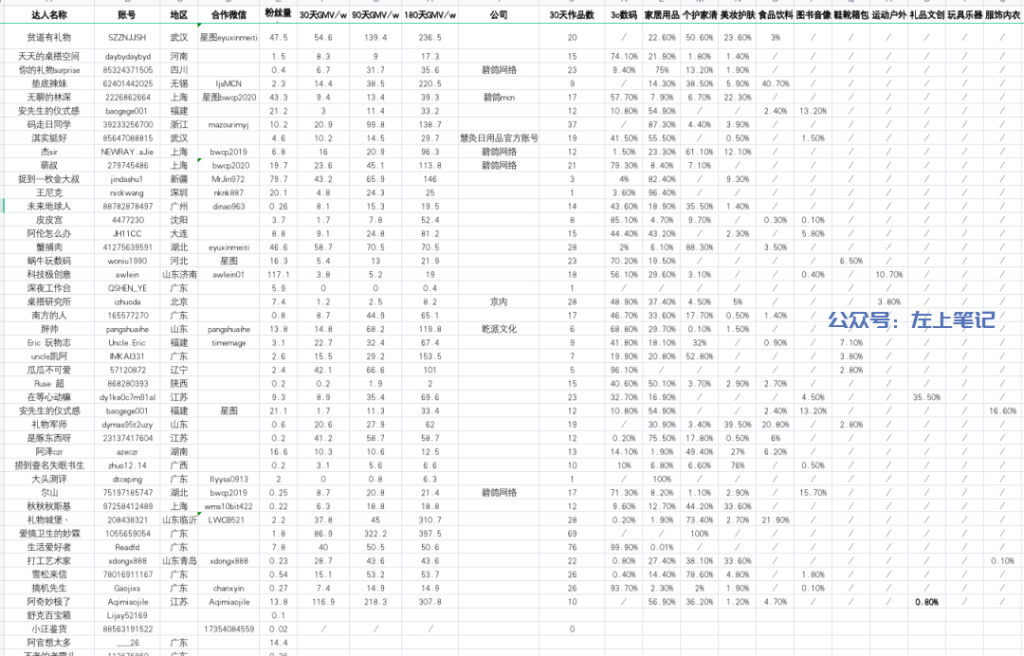 年销售额过亿的好物KOC带货矩阵