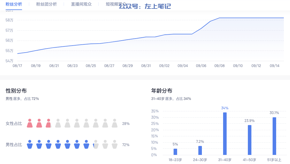 打造低成本高利润的口播账号，月销5w+