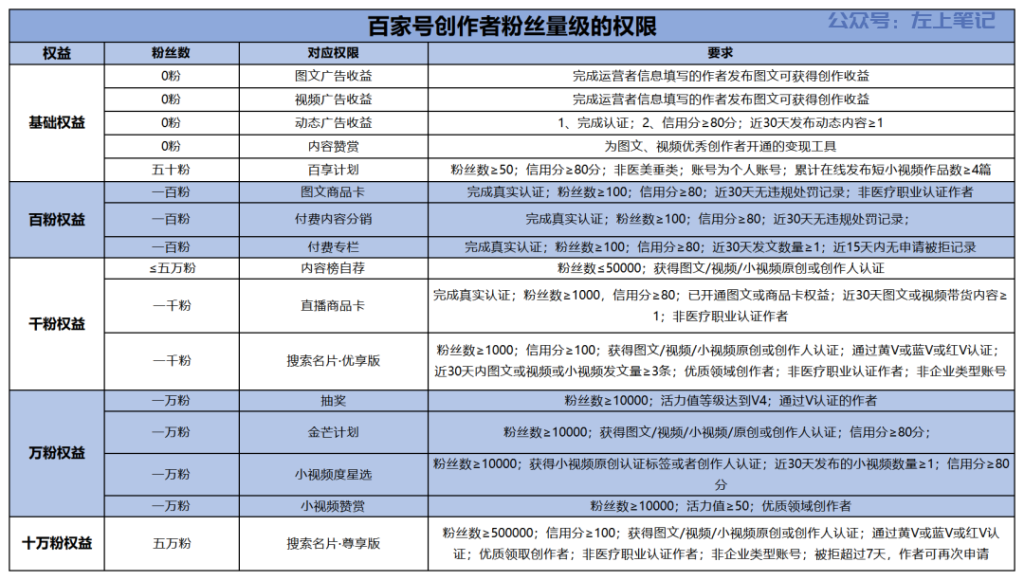 百家号如何实现变现收益最大化？